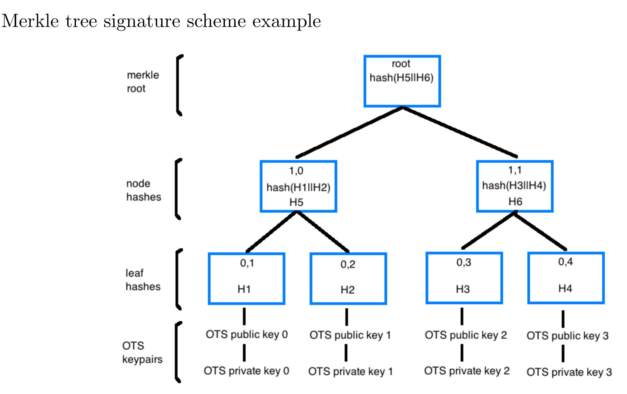 Merkle Tree Signature Scheme